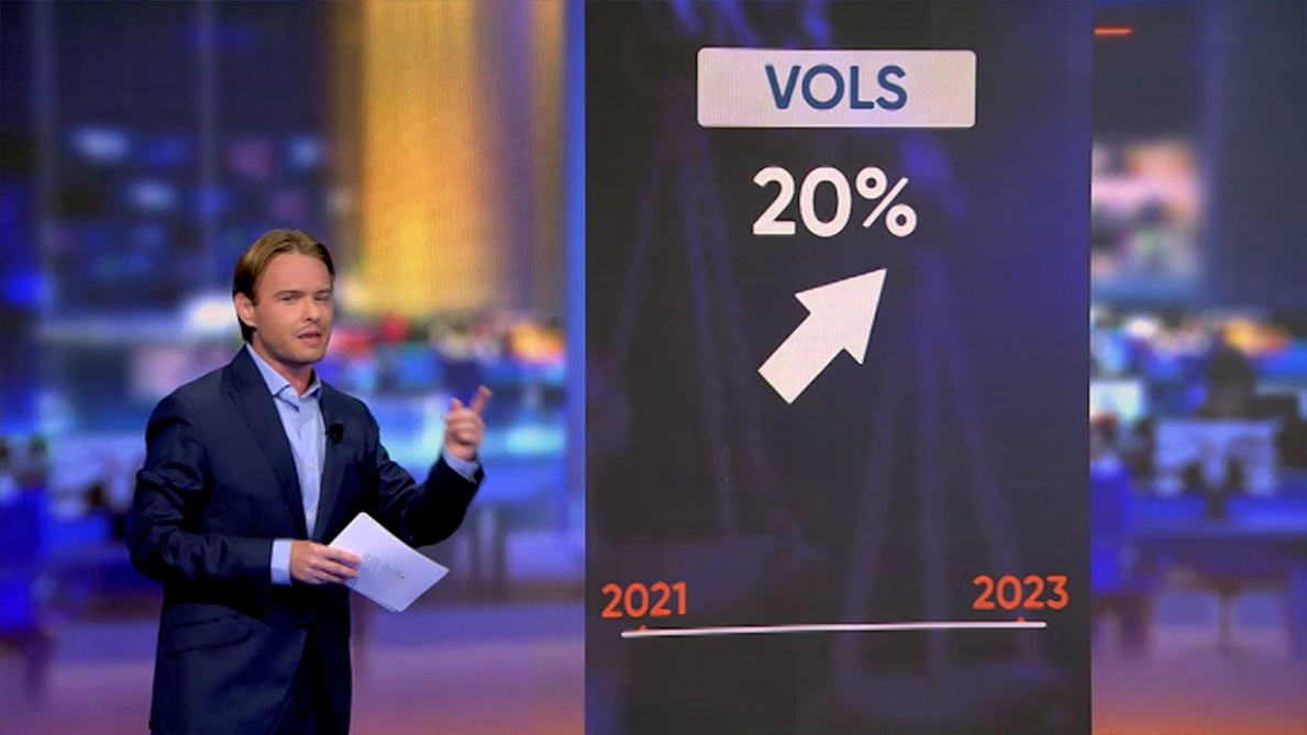 Un aumento significativo dei casi di furti ed estorsioni in soli due anni: questo lo spiega