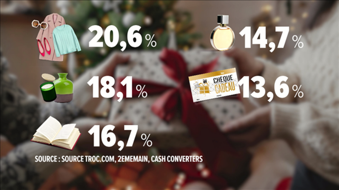 Infographie : la revente des cadeaux de Noël non désirés bat son plein -  CNET France