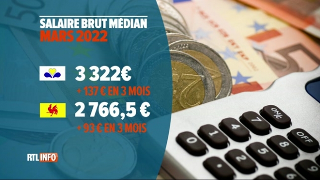 Le salaire médian brut a augmenté, particulièrement à Bruxelles