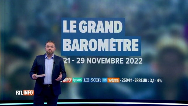 Grand Baromètre RTLInfo: montée du Vlaams Belang, chute d
