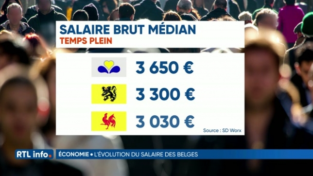 Le salaire moyen brut des Belges a augmenté de 20% en 4 ans