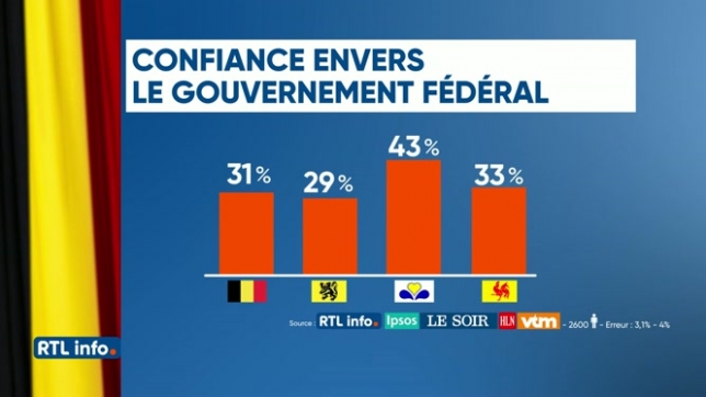 Grand Baromètre: voici combien de Belges font confiance au gouvernement fédéral et à quoi ressemblerait la Chambre si on votait demain