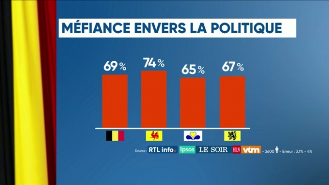69% des Belges ne font pas confiance à la politique