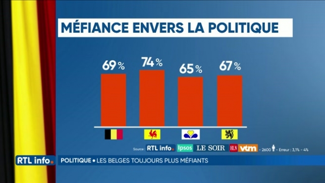 69% des Belges n
