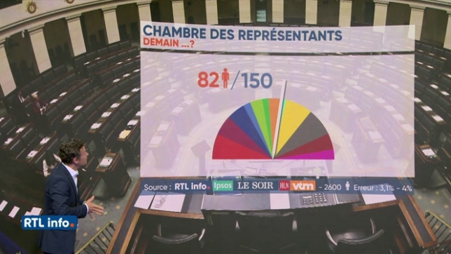 Analyse du Grand Baromètre RTL info-Ipsos-Le Soir à un an des élections