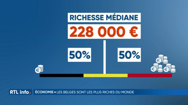 Les Belges seraient les plus riches du monde !