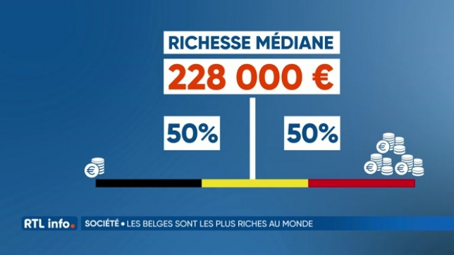 Les Belges sont les plus riches du monde
