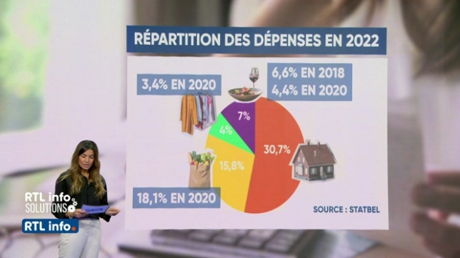 Focus sur les dépenses des ménages belges