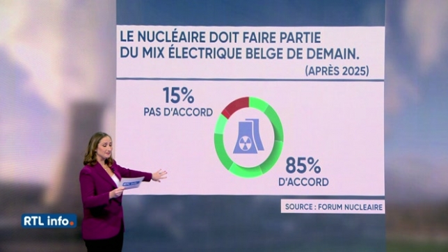 Les Belges sont favorables au prolongement des centrales nucléaires