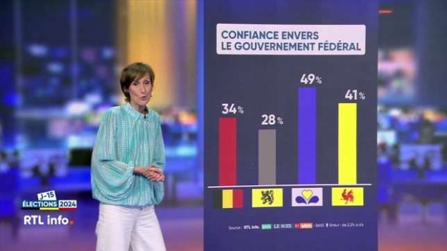 Les Belges ont-ils confiance en leur gouvernement et leur Premier ministre ?