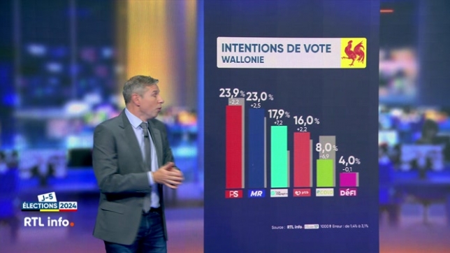 Elections: un dernier sondage confirme les intentions de vote du Grand Baromètre