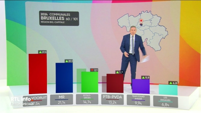 Elections communales 2024 : les premiers résultats pour la région bruxelloise