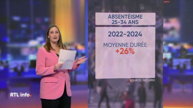 Selon Securex, l'absentéisme au travail a atteint un nouveau record. Sur le plateau du RTLinfo 19h. Amélie Schildt commente l'analyse des données salariales de 164.000 travailleurs. Les jeunes et les ouvriers sont plus touchés.