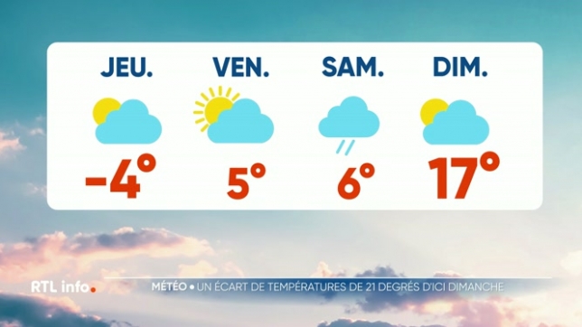 Les températures seront très froides aujourd'hui, autour de 0 degré, avec des maxima de 5 degrés. Elles tripleront en une nuit pour atteindre 17 degrés dimanche. Comment expliquer ce phénomène brutal ?