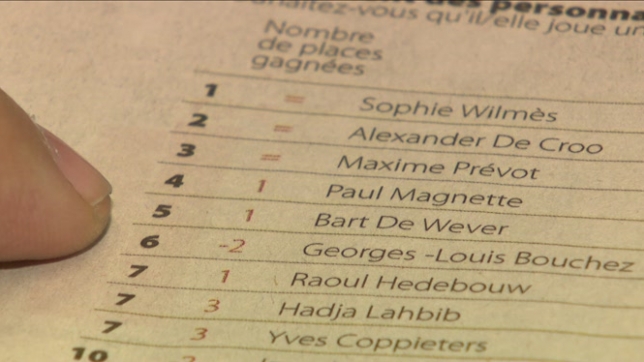 Que pensent les francophones du prochain Premier ministre, Bart de Wever ? Impopulaire à ses débuts, l'opinion publique a visiblement changé au sud du pays.