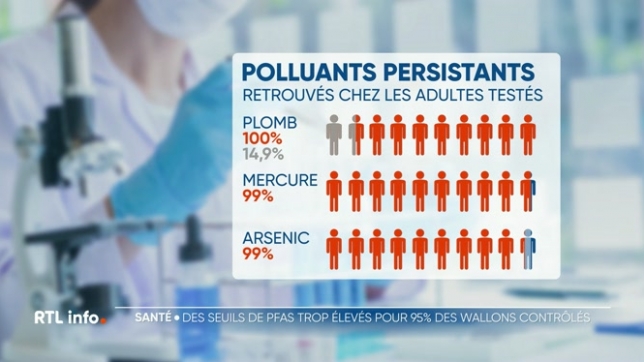 Tous les Wallons sont porteurs de polluants persistants. C'est ce qui ressort d'analyses effectuées sur un échantillon de la population. Pesticides, plomb, mercure ou métaux Lourds, PCB et autres PFAS. La tranche d'âge de 40 à 59 ans semble la plus exposée.