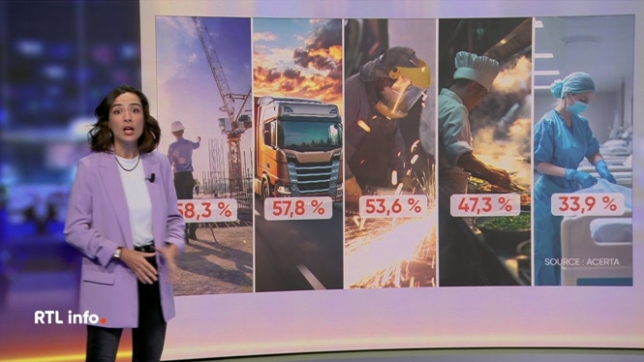 En direct, Claire Carosone nous détaille les statistiques de l'âge des départs à la pension en Belgique. Ces départs concernent surtout certains secteurs.