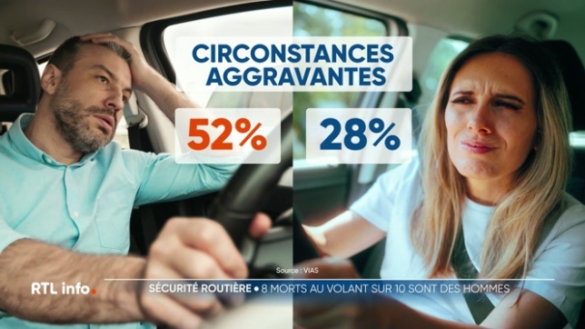 Cela concerne les accidents avec circonstances aggravantes, comme la consommation d'alcool et le défaut d'assurance. Selon l'institut VIAS, pour la sécurité routière, les hommes prennent clairement plus de risques que les femmes sur la route.
