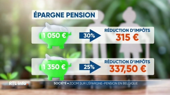 En matière d'investissement en vue de la pension, l'option la plus populaire est l'épargne-pension. 38% des Belges y ont recours. En quoi consiste-t-elle et quels avantages présente-t-elle ?