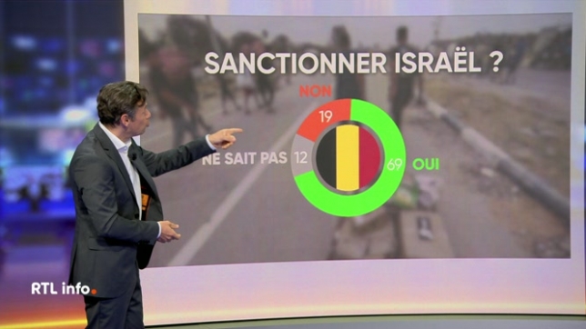 En plateau, Loïc Parmentier analyse les résultats du Grand baromètre RTL info/Ipsos/Le Soir au sujet du conflit au Proche-Orient. Les sondés ont notamment répondu à la question: l'Europe, et donc la Belgique, devrait-elle imposer des sanctions à Israël ?