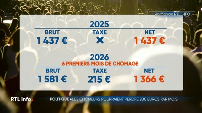 Pour réaliser des économies, le gouvernement fédéral prévoit de supprimer l'allègement fiscal dont bénéficient les chômeurs. Cette suppression pourrait entraîner une perte moyenne de 200 euros nets par mois pour ces derniers.