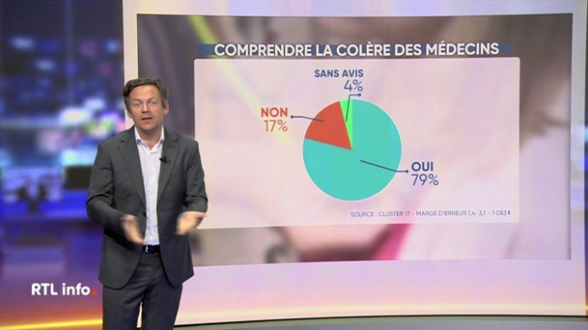 Et vous, que pensez-vous de cette grève du personnel soignant ? C'est ce qu'on a voulu savoir à travers un sondage consacré aux soins de santé. Les Belges soutiennent-ils ce mouvement de contestation des médecins qui estiment que les soins de santé ne sont pas assez financés ?