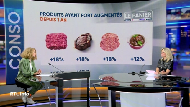 Invitée du RTL info 19h., Julie Frère fait le point sur la hausse des prix de près de 3.000 produits vendus dans 7 enseignes de supermarchés en Belgique, sur le Panier RTL info / Testachats. Quel est le niveau de l'inflation pour le mois d'août 2025 ? Quels sont les produits dont le prix a augme