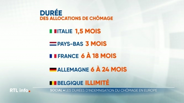 Hier, patrons et syndicats ont fait leur rentrée sociale sur RTL. Et il a évidemment été question de la limitation dans le temps des allocations de chômage. Le patron de la FEB a affirmé, qu'avant cette réforme, notre pays était le seul à ne pas limiter ces allocations. Mais est-ce vraiment le cas ?