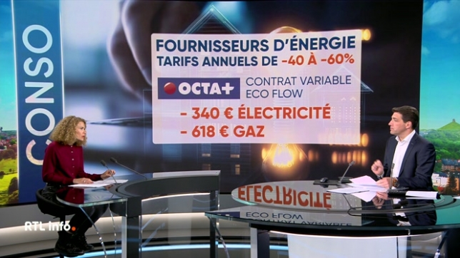 Invitée du RTLinfo 13h., Julie Frère, porte-parole de Testachats, évoque les nombreuses promotions qui existent actuellement dans le domaine des contrats d'énergie. Les réductions sont-elles vraiment intéressantes sur le long terme ? Que faut-il faire pour en profiter ?