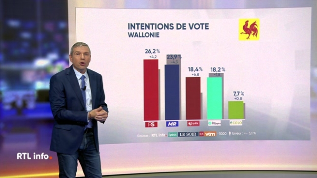 Frédéric Delfosse analyse les grandes tendances du dernier Grand Baromètre RTL info - Ipsos - Le soir. Voici qels sont les partis gagnants et perdants de ce sondage, ainsi que les personnalités les plus plébiscitées.