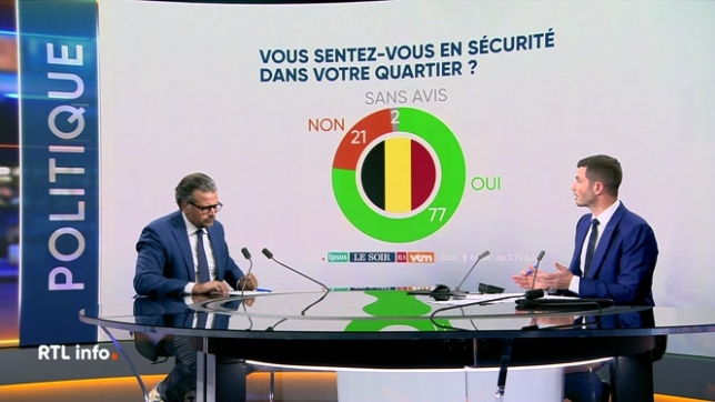 Invité du RTL info 19H., Martin Buxant présente les résultats du dernier baromètre RTL info-Ipsos-Le Soir à propos de la sécurité. Les Belges se sentent globalement en sécurité dans leur quartier mais demandent la présence de soldats dans les rues. Explications.