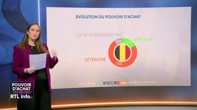 On retrouve en plateau Amélie Schildt pour analyser le résultat du Grand Baromètre RTL INFO Ipsos, le Soir sur le pouvoir d'achat.
