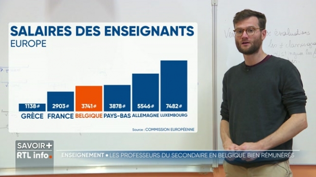 A en croire les chiffres de la Commission européenne, les salaires des enseignants de la Fédération Wallonie-Bruxelles se trouvent dans la fourchette haute des rémunérations des enseignants en Europe. Eclairage sur ce poste important dans le budget de la FWB.