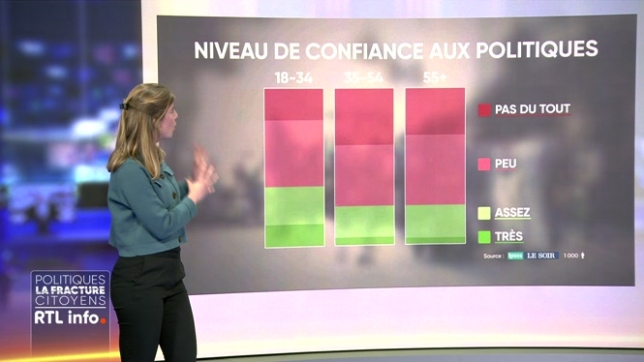 En plateau, Laura Van Lerberghe détaille les résultats du sondage RTLinfo/Ipsos/Le Soir au sujet de la confiance des Belges envers la classe politique. Quels enseignements tirer de ces chiffres ? Les responsables politiques agissent-ils dans votre intérêt ?