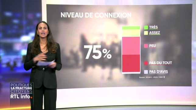 On retrouve en plateau Meryem Laadissi pour analyser le sondage RTL info - IPSOS concernant la fracture qui se creuse de plus en plus entre les citoyens et le monde politique.