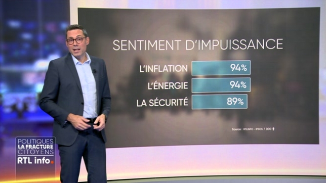 On retrouve en plateau Mathieu Col pour analyser le sondage RTL info - IPSOS concernant le sentiment d'impuissance des Belges francophones face aux grands enjeux du moment : pouvoir d'achat, sécurité ou encore soins de santé.