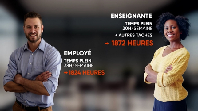 Un enseignant travaillerait des dizaines d’heures en plus qu’un employé lambda