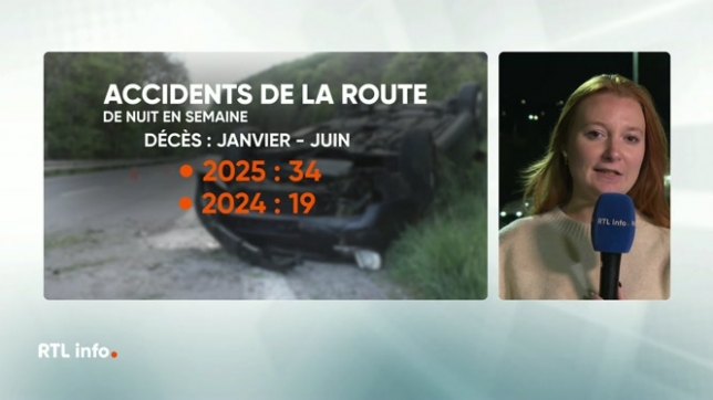 En direct dans le RTLinfo 19h., Roxane Josse évoque la hausse du nombre de morts sur les routes belges durant les six premiers mois de cette année. Les nuits de la semaine sont les plus meurtrières.