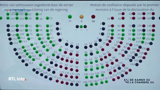 Sans surprise, les députés ont voté, majorité contre opposition, la confiance au gouvernement Arizona, après d'âpres débats concernant l'accord budgétaire conclu le 24/11.