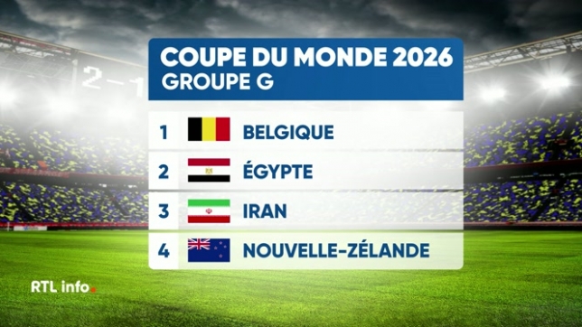 Ce vendredi soir, les Diables Rouges découvraient la composition de leur groupe pour la prochaine Coupe du Monde 2026. Les Belges affronteront l'Iran, l'Egypte et la Nouvelle-Zélande.