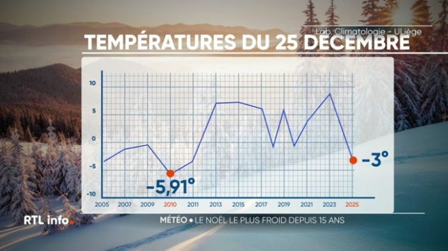 Depuis ce matin, un air polaire s'abat sur notre pays. On attend jusqu'à –3 °C la nuit prochaine. Il faut remonter quinze ans en arrière pour retrouver un Noël aussi froid. En revanche, n'espérez pas un Noël blanc : cela reste très rare.