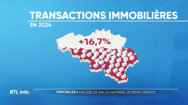Les ventes immobilières ont bondi de 14 % en un an, surtout en Wallonie grâce à la baisse des droits d'enregistrement, selon le baromètre des notaires. Les prix augmentent : 270 000 € en moyenne en Wallonie, 580 000 € à Bruxelles. Les biens rénovés et économes en énergie restent les plus prisés.