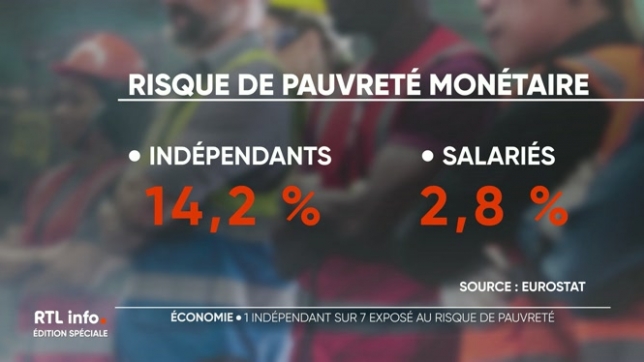 C'est un chiffre plus élevé que chez les travailleurs salariés. Pour la 1ère fois, le SPF Sécurité Sociale dresse un tableau détaillé de cette réalité, entre horaires à rallonge et charges financières élevées. L'étude montre aussi que les aides proposées ne sont pas bien connues des indépendants.