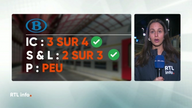 Un service minimum sera assuré mais la circulation des trains pourrait être fortement perturbée sur certaines lignes. Trois trains IC sur quatre, reliant les grandes villes, et deux trains L et S sur trois, plus locaux, circuleront ce lundi. Le point sur la situation à venir avec Meryem Laadissi.