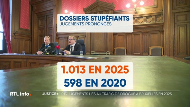 Le nombre de jugements liés au narcotrafic est en nette augmentation à Bruxelles. L'an dernier, plus d'un millier de dossiers de trafic de stupéfiants ont été jugés dans la capitale, débouchant sur de nombreuses condamnations.