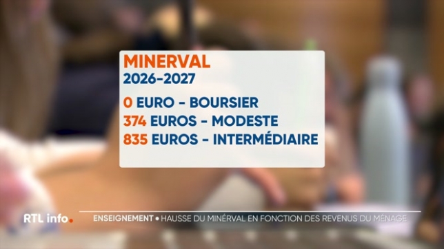 Le minerval pour les études supérieures passera l'année prochaine à 1.194 euros par an. Une hausse de 30% par rapport à cette année. Il y a plusieurs tarifs intermédiaires moins élevés qui dépendront des revenus du ménage.