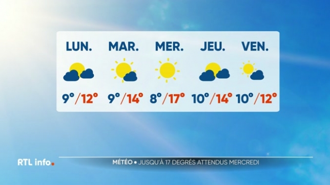 L'hiver va se mettre en pause la semaine prochaine. On attend jusqu'à 18 degrés mercredi prochain, avec, pour ne rien gâcher, beaucoup de soleil. Il s'agit d'une vraie bascule météorologique en plein mois de février, difficile à croire quand on regarde le temps qu'il fait encore ce dimanche.