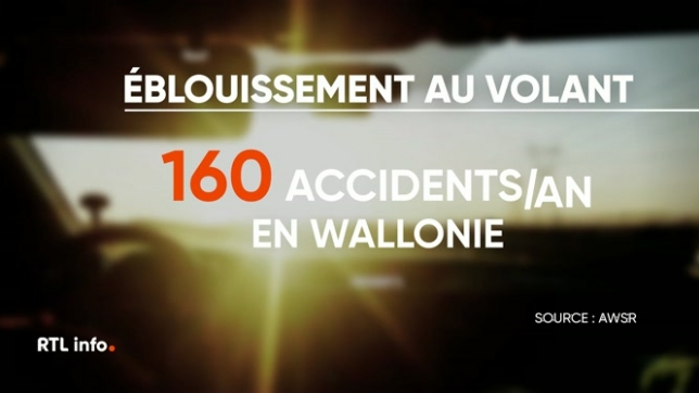 Prudence sur les routes : en Wallonie, l'éblouissement provoque environ 160 accidents par an. Le soleil, très bas en ce moment, gêne surtout aux heures de pointe. L'Agence wallonne pour la Sécurité routière conseille de nettoyer le pare-brise, garder ses distances et porter des lunettes adaptées.