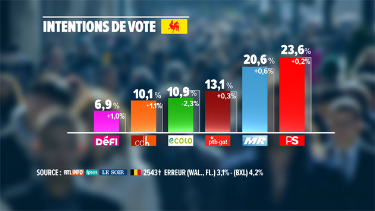 intentions-vote-wallonie
