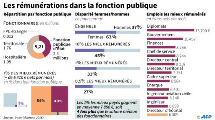 Fonction publique: les salaires de l'élite à la loupe